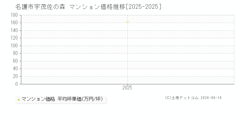 名護市宇茂佐の森のマンション価格推移グラフ(坪単価)[2025-2025年]