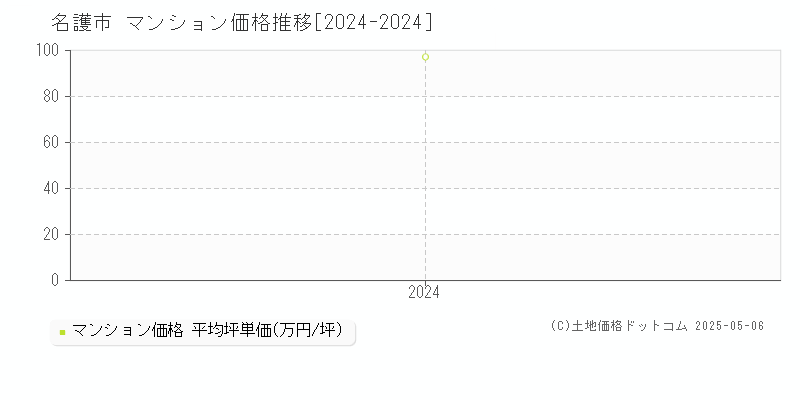 名護市(沖縄県)のマンション価格推移グラフ(坪単価)[2024-2024年]