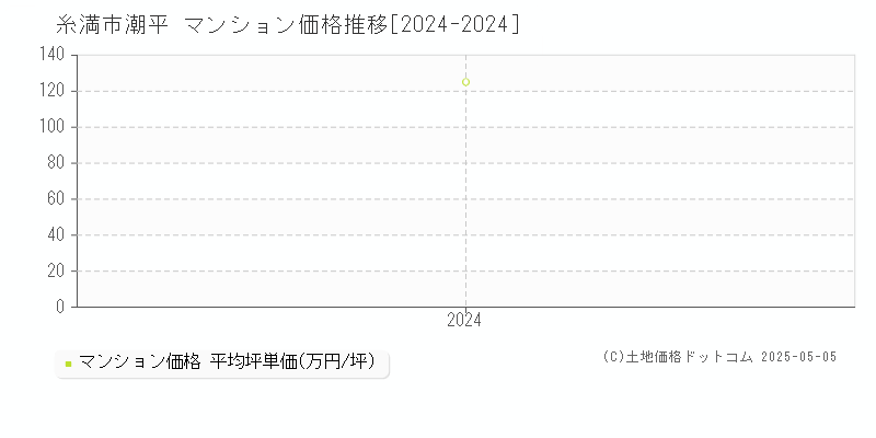 潮平(糸満市)のマンション価格推移グラフ(坪単価)[2024-2024年]