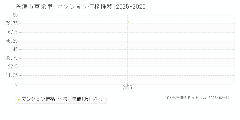 真栄里(糸満市)のマンション価格推移グラフ(坪単価)[2025-2025年]