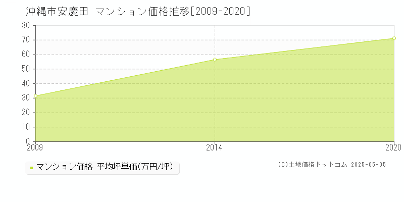 安慶田(沖縄市)のマンション価格推移グラフ(坪単価)[2009-2020年]