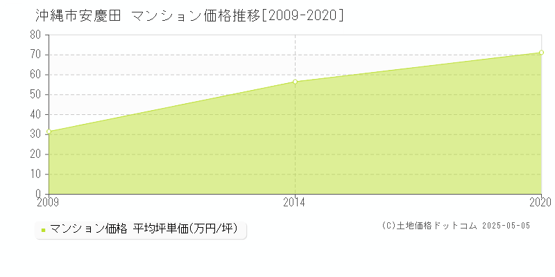 沖縄市安慶田のマンション価格推移グラフ 