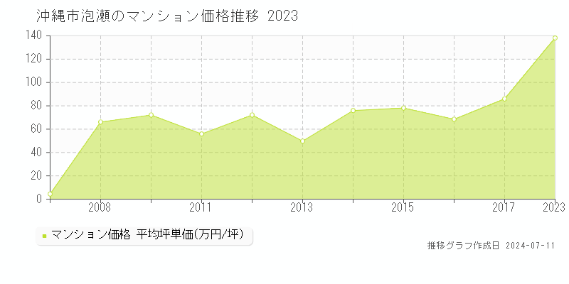 沖縄市泡瀬のマンション価格推移グラフ 