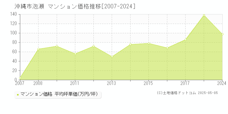 泡瀬(沖縄市)のマンション価格推移グラフ(坪単価)[2007-2024年]
