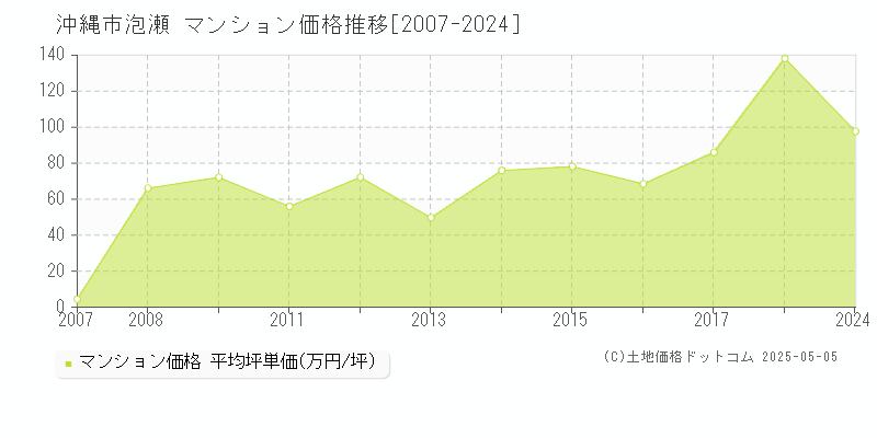 沖縄市泡瀬のマンション価格推移グラフ 