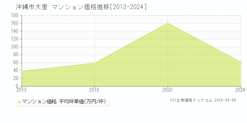 大里(沖縄市)のマンション価格推移グラフ(坪単価)[2013-2024年]