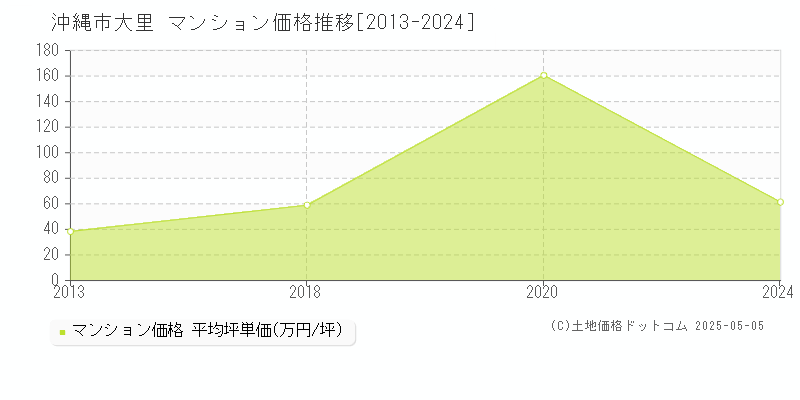 沖縄市大里のマンション取引価格推移グラフ 