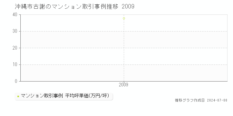 沖縄市古謝のマンション価格推移グラフ 