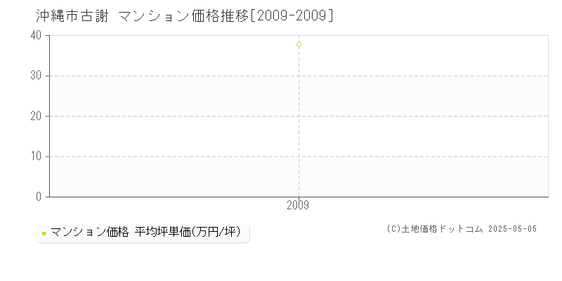 古謝(沖縄市)のマンション価格推移グラフ(坪単価)[2009-2009年]