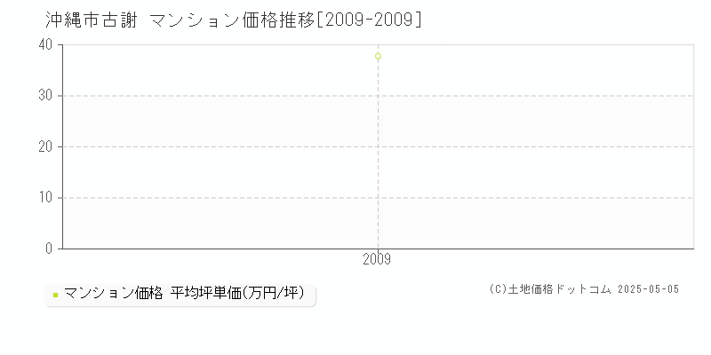 沖縄市古謝のマンション価格推移グラフ 