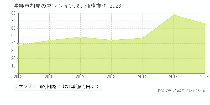 沖縄市胡屋のマンション価格推移グラフ 