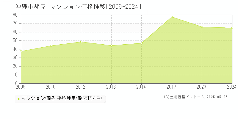 胡屋(沖縄市)のマンション価格推移グラフ(坪単価)[2009-2024年]