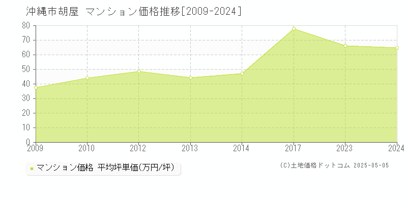 沖縄市胡屋のマンション価格推移グラフ 