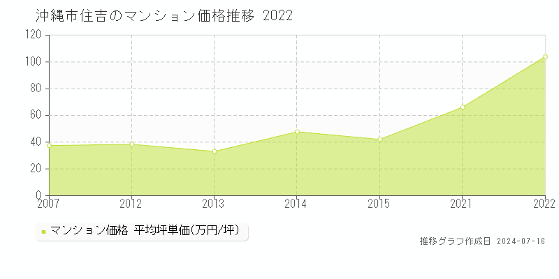 沖縄市住吉のマンション取引価格推移グラフ 