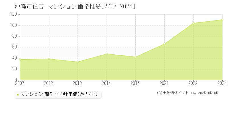 住吉(沖縄市)のマンション価格推移グラフ(坪単価)[2007-2024年]
