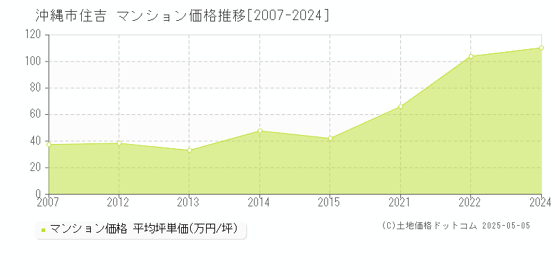 沖縄市住吉のマンション価格推移グラフ 