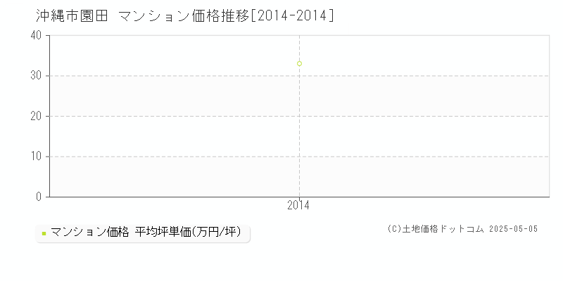 園田(沖縄市)のマンション価格推移グラフ(坪単価)[2014-2014年]