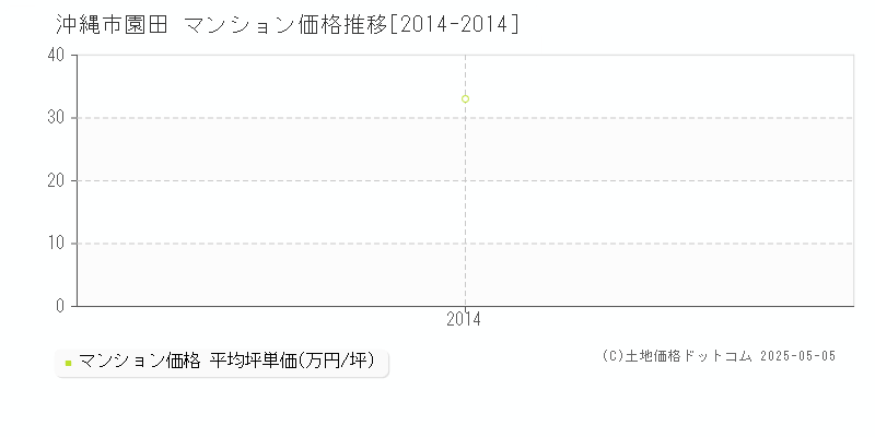 沖縄市園田のマンション価格推移グラフ 