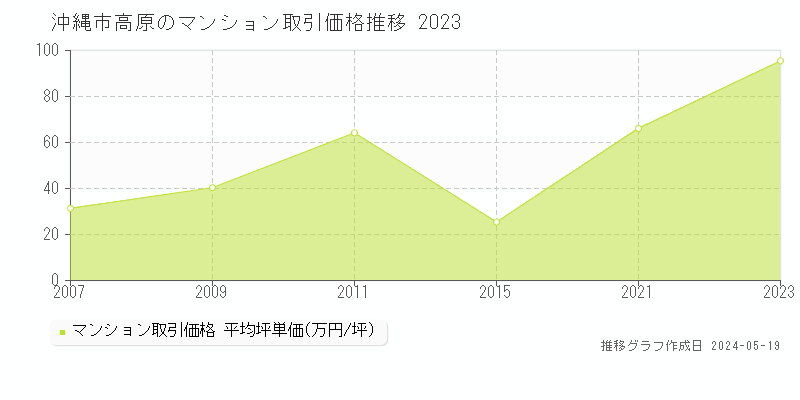 沖縄市高原のマンション価格推移グラフ 