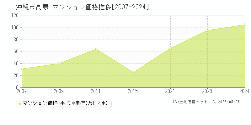 高原(沖縄市)のマンション価格推移グラフ(坪単価)[2007-2024年]