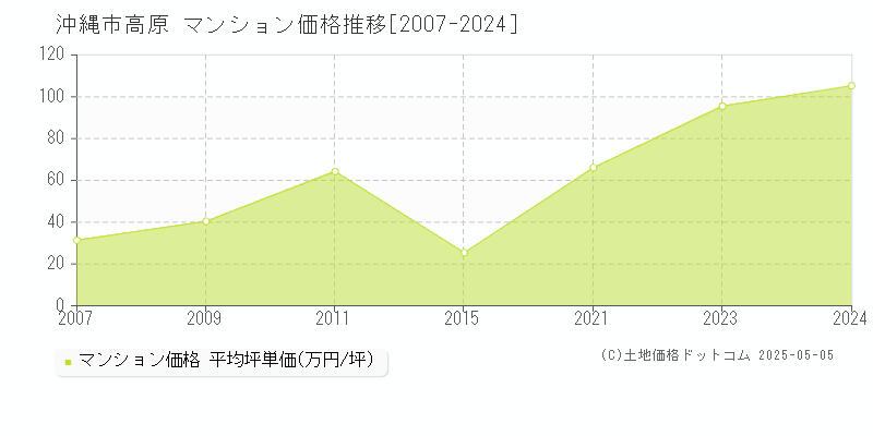 沖縄市高原のマンション価格推移グラフ 