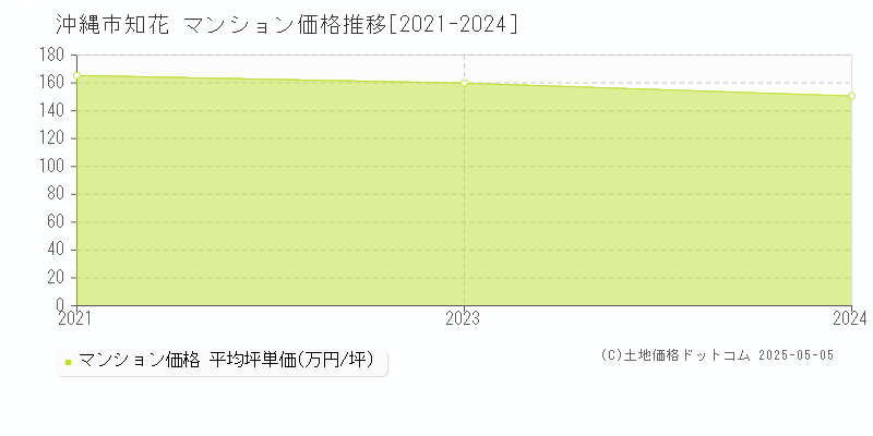 知花(沖縄市)のマンション価格推移グラフ(坪単価)[2021-2024年]