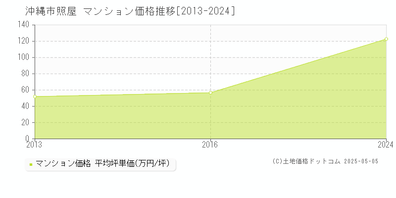 照屋(沖縄市)のマンション価格推移グラフ(坪単価)[2013-2024年]