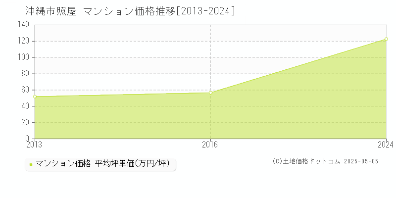 沖縄市照屋のマンション価格推移グラフ 