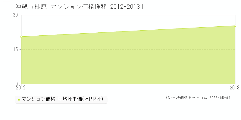 桃原(沖縄市)のマンション価格推移グラフ(坪単価)[2012-2013年]