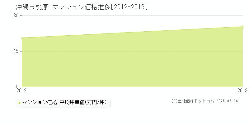 沖縄市桃原のマンション価格推移グラフ 