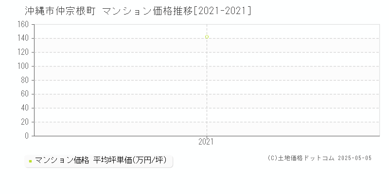 仲宗根町(沖縄市)のマンション価格推移グラフ(坪単価)[2021-2021年]