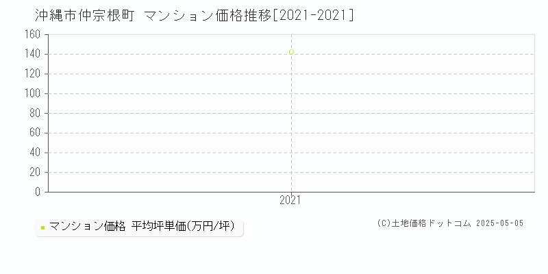 沖縄市仲宗根町のマンション価格推移グラフ 