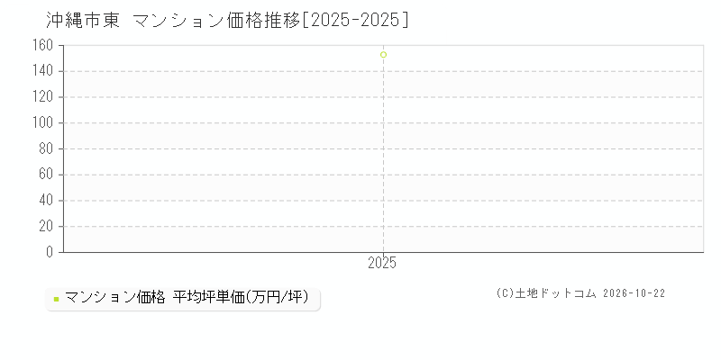 沖縄県沖縄市東のマンション価格推移グラフ(坪単価)[2025-2025年]