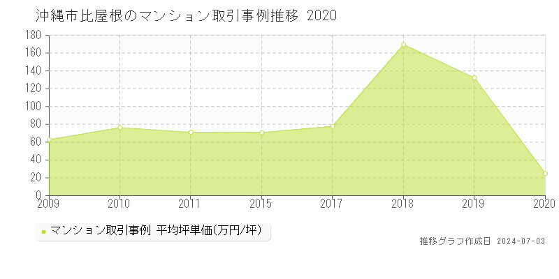 沖縄市比屋根のマンション価格推移グラフ 