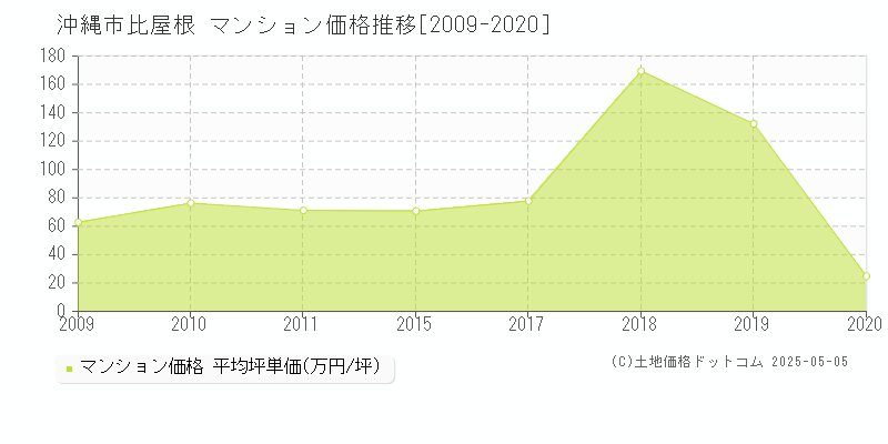 比屋根(沖縄市)のマンション価格推移グラフ(坪単価)[2009-2020年]