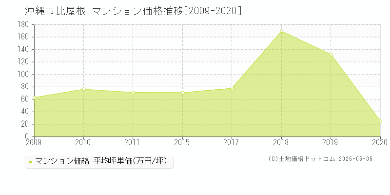 沖縄市比屋根のマンション価格推移グラフ 