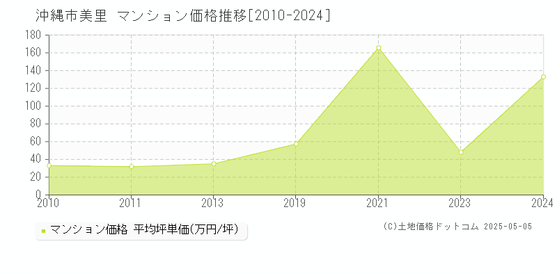 美里(沖縄市)のマンション価格推移グラフ(坪単価)[2010-2024年]