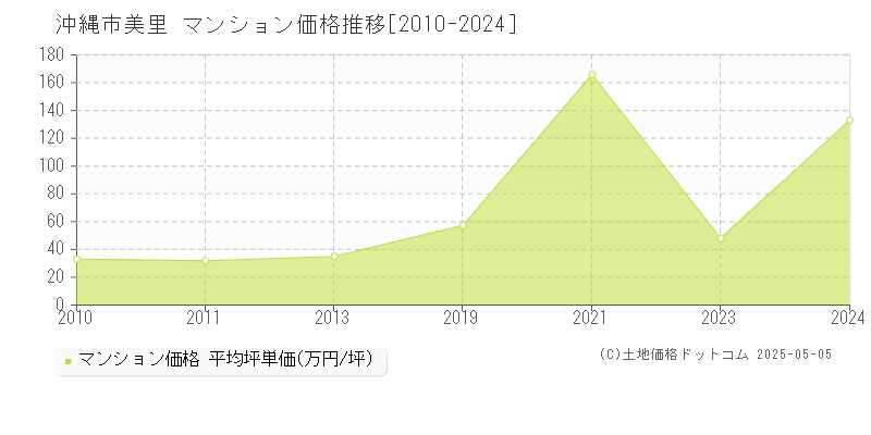 沖縄市美里のマンション取引価格推移グラフ 