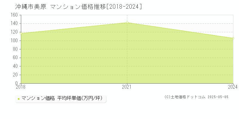 美原(沖縄市)のマンション価格推移グラフ(坪単価)[2018-2024年]