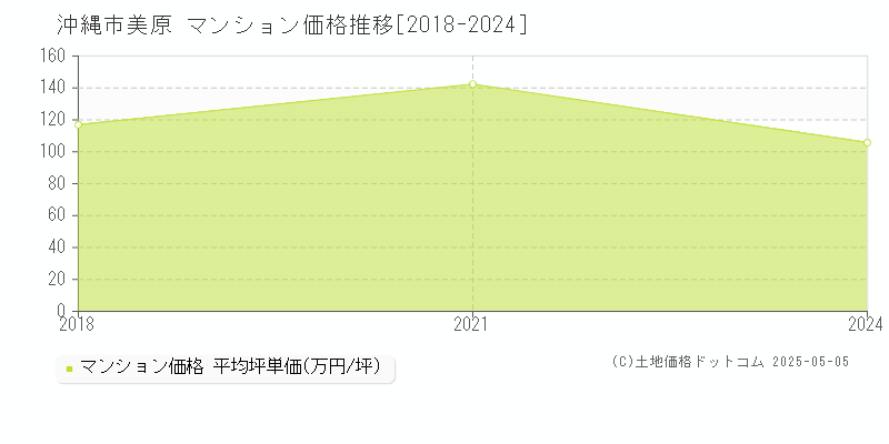 沖縄市美原のマンション価格推移グラフ 