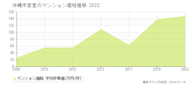 沖縄市宮里のマンション価格推移グラフ 