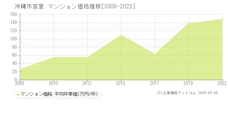 宮里(沖縄市)のマンション価格推移グラフ(坪単価)[2008-2022年]