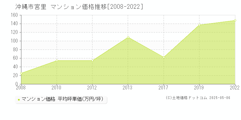 沖縄市宮里のマンション価格推移グラフ 