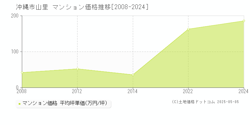 山里(沖縄市)のマンション価格推移グラフ(坪単価)[2008-2024年]