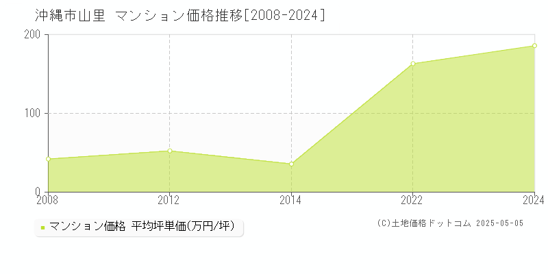 沖縄市山里のマンション価格推移グラフ 