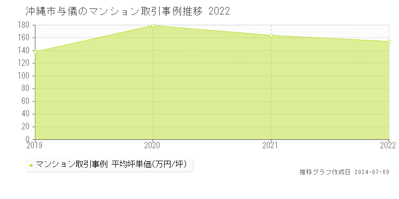 沖縄市与儀のマンション価格推移グラフ 