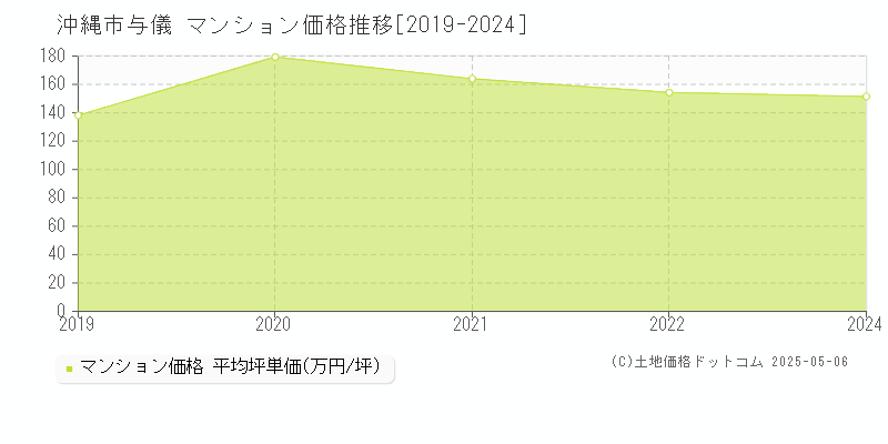 与儀(沖縄市)のマンション価格推移グラフ(坪単価)[2019-2024年]