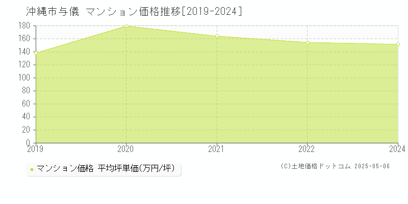 沖縄市与儀のマンション価格推移グラフ 