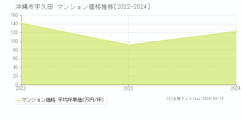 沖縄市字宇久田のマンション価格推移グラフ(坪単価)[2022-2024年]