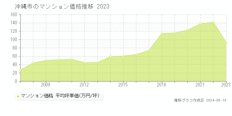 沖縄市全域のマンション価格推移グラフ 